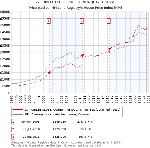 27, JUBILEE CLOSE, CUBERT, NEWQUAY, TR8 5SL: Price paid vs HM Land Registry's House Price Index