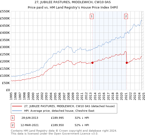 27, JUBILEE PASTURES, MIDDLEWICH, CW10 0AS: Price paid vs HM Land Registry's House Price Index