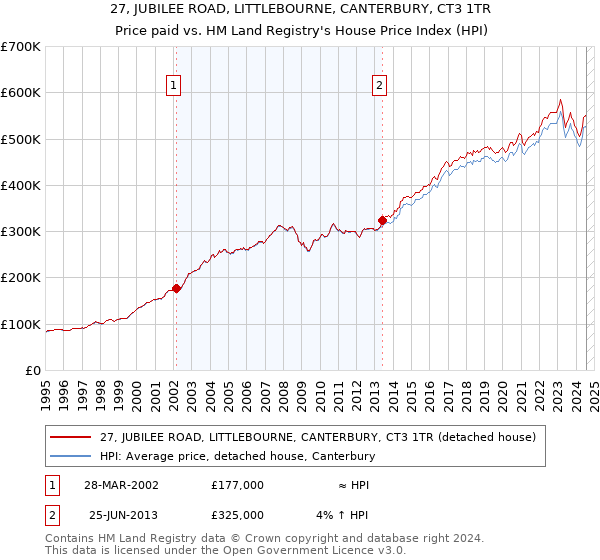 27, JUBILEE ROAD, LITTLEBOURNE, CANTERBURY, CT3 1TR: Price paid vs HM Land Registry's House Price Index