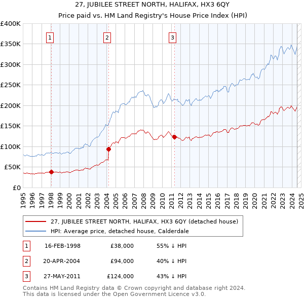 27, JUBILEE STREET NORTH, HALIFAX, HX3 6QY: Price paid vs HM Land Registry's House Price Index