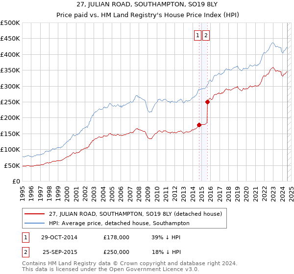 27, JULIAN ROAD, SOUTHAMPTON, SO19 8LY: Price paid vs HM Land Registry's House Price Index