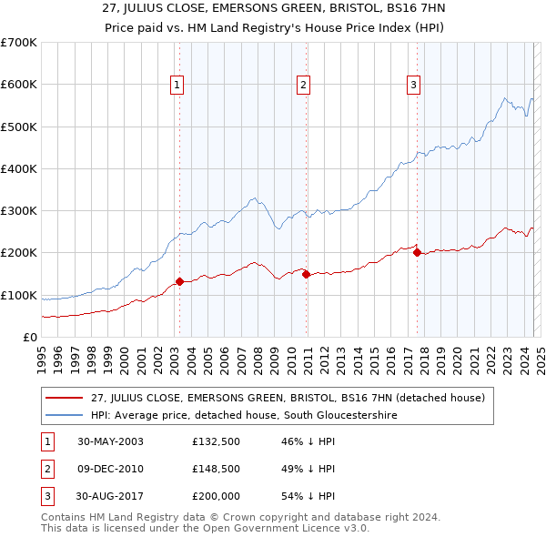 27, JULIUS CLOSE, EMERSONS GREEN, BRISTOL, BS16 7HN: Price paid vs HM Land Registry's House Price Index