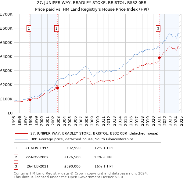 27, JUNIPER WAY, BRADLEY STOKE, BRISTOL, BS32 0BR: Price paid vs HM Land Registry's House Price Index