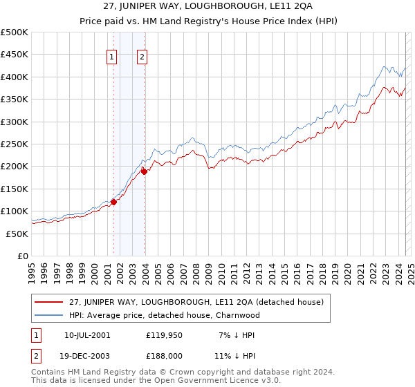 27, JUNIPER WAY, LOUGHBOROUGH, LE11 2QA: Price paid vs HM Land Registry's House Price Index