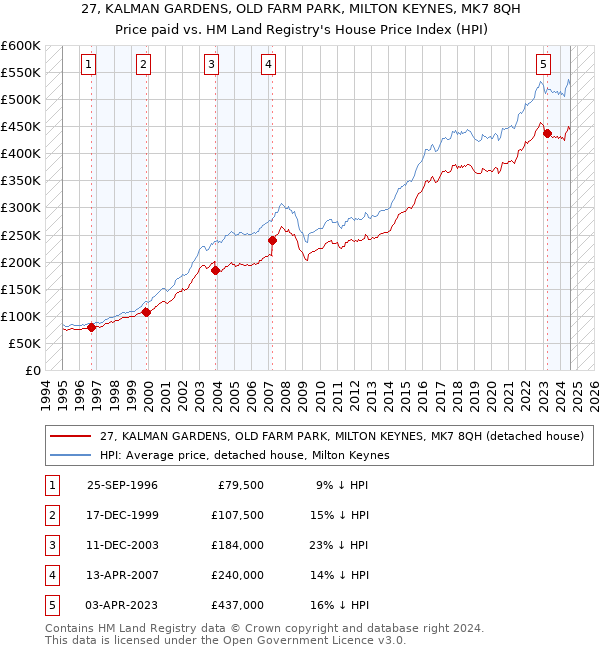 27, KALMAN GARDENS, OLD FARM PARK, MILTON KEYNES, MK7 8QH: Price paid vs HM Land Registry's House Price Index