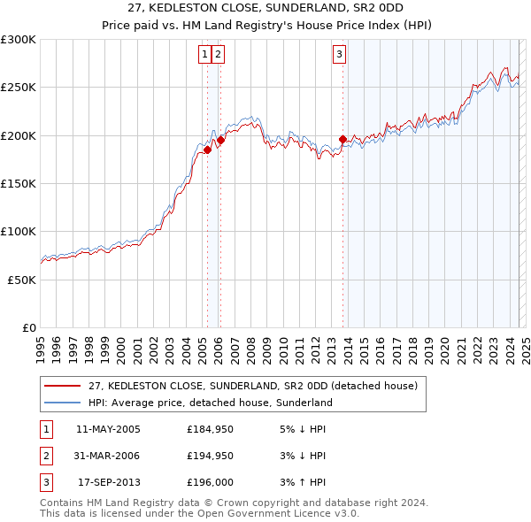 27, KEDLESTON CLOSE, SUNDERLAND, SR2 0DD: Price paid vs HM Land Registry's House Price Index