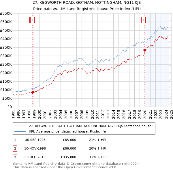 27, KEGWORTH ROAD, GOTHAM, NOTTINGHAM, NG11 0JS: Price paid vs HM Land Registry's House Price Index