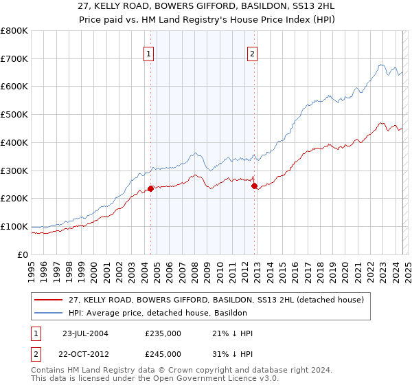 27, KELLY ROAD, BOWERS GIFFORD, BASILDON, SS13 2HL: Price paid vs HM Land Registry's House Price Index