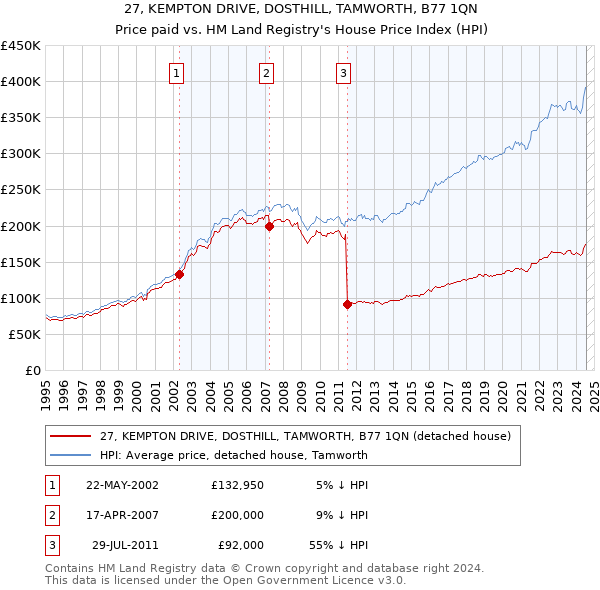 27, KEMPTON DRIVE, DOSTHILL, TAMWORTH, B77 1QN: Price paid vs HM Land Registry's House Price Index