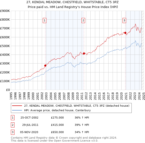 27, KENDAL MEADOW, CHESTFIELD, WHITSTABLE, CT5 3PZ: Price paid vs HM Land Registry's House Price Index