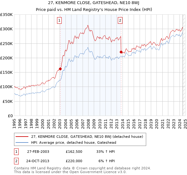 27, KENMORE CLOSE, GATESHEAD, NE10 8WJ: Price paid vs HM Land Registry's House Price Index