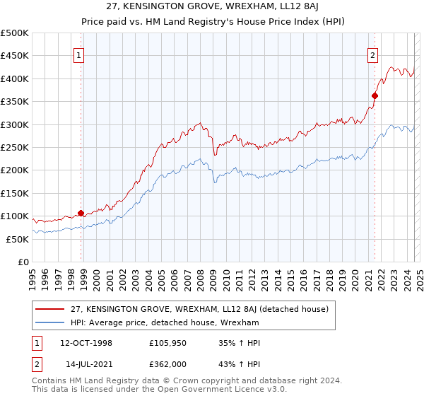 27, KENSINGTON GROVE, WREXHAM, LL12 8AJ: Price paid vs HM Land Registry's House Price Index