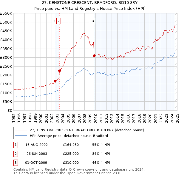 27, KENSTONE CRESCENT, BRADFORD, BD10 8RY: Price paid vs HM Land Registry's House Price Index