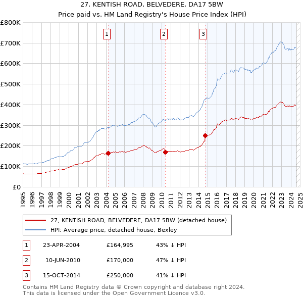 27, KENTISH ROAD, BELVEDERE, DA17 5BW: Price paid vs HM Land Registry's House Price Index