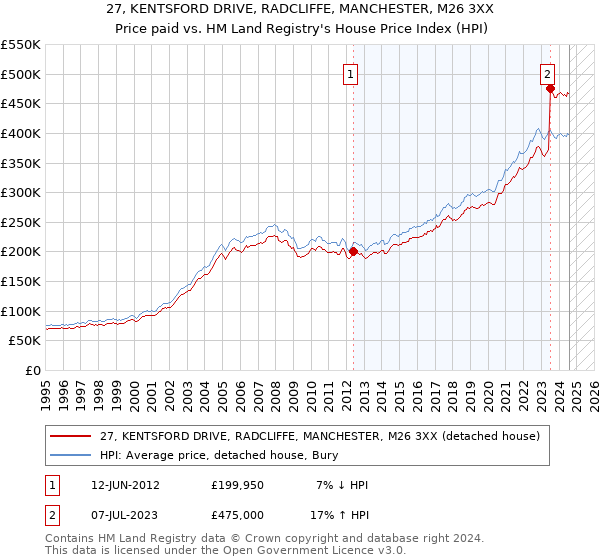 27, KENTSFORD DRIVE, RADCLIFFE, MANCHESTER, M26 3XX: Price paid vs HM Land Registry's House Price Index