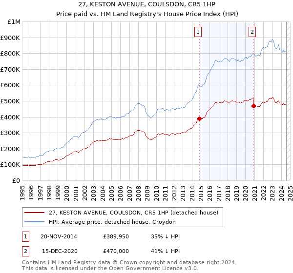 27, KESTON AVENUE, COULSDON, CR5 1HP: Price paid vs HM Land Registry's House Price Index