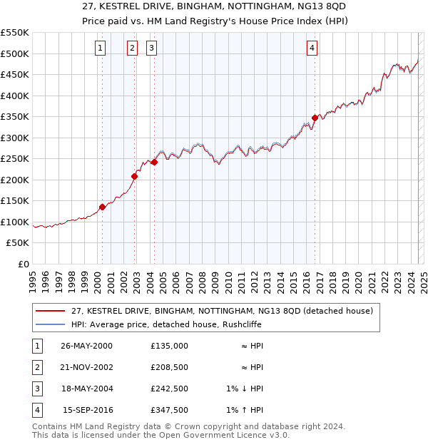 27, KESTREL DRIVE, BINGHAM, NOTTINGHAM, NG13 8QD: Price paid vs HM Land Registry's House Price Index