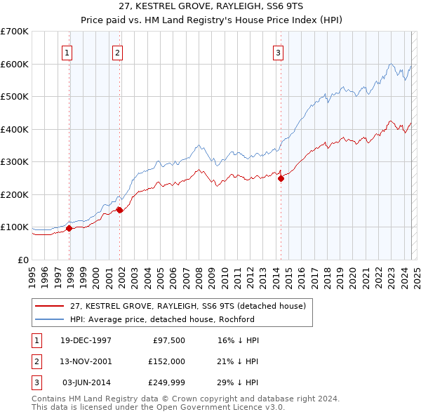 27, KESTREL GROVE, RAYLEIGH, SS6 9TS: Price paid vs HM Land Registry's House Price Index