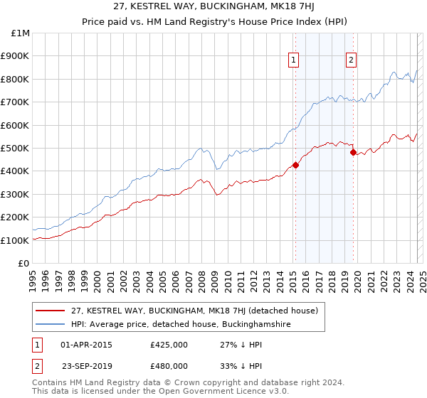 27, KESTREL WAY, BUCKINGHAM, MK18 7HJ: Price paid vs HM Land Registry's House Price Index