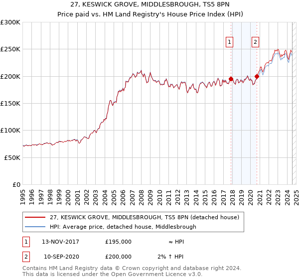 27, KESWICK GROVE, MIDDLESBROUGH, TS5 8PN: Price paid vs HM Land Registry's House Price Index