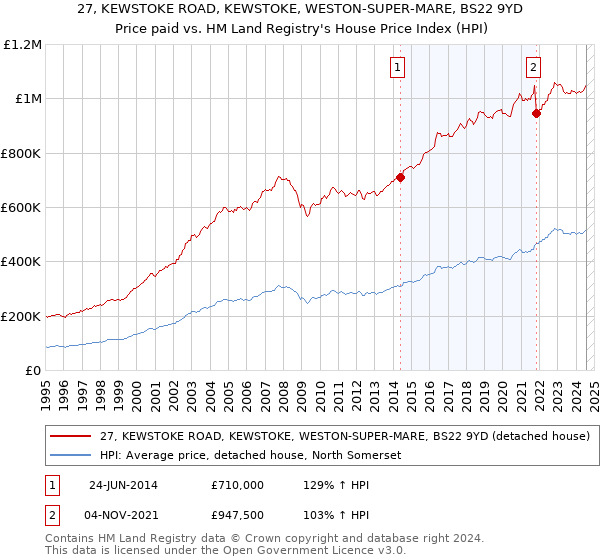 27, KEWSTOKE ROAD, KEWSTOKE, WESTON-SUPER-MARE, BS22 9YD: Price paid vs HM Land Registry's House Price Index