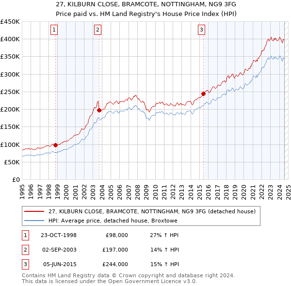 27, KILBURN CLOSE, BRAMCOTE, NOTTINGHAM, NG9 3FG: Price paid vs HM Land Registry's House Price Index