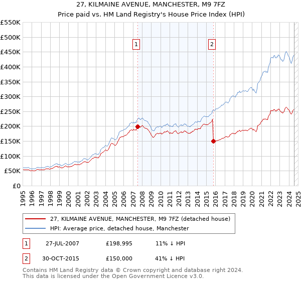 27, KILMAINE AVENUE, MANCHESTER, M9 7FZ: Price paid vs HM Land Registry's House Price Index