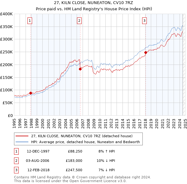 27, KILN CLOSE, NUNEATON, CV10 7RZ: Price paid vs HM Land Registry's House Price Index