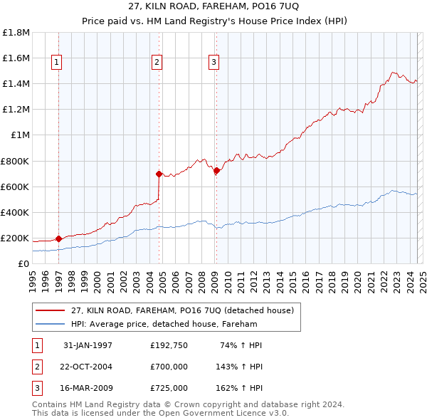 27, KILN ROAD, FAREHAM, PO16 7UQ: Price paid vs HM Land Registry's House Price Index