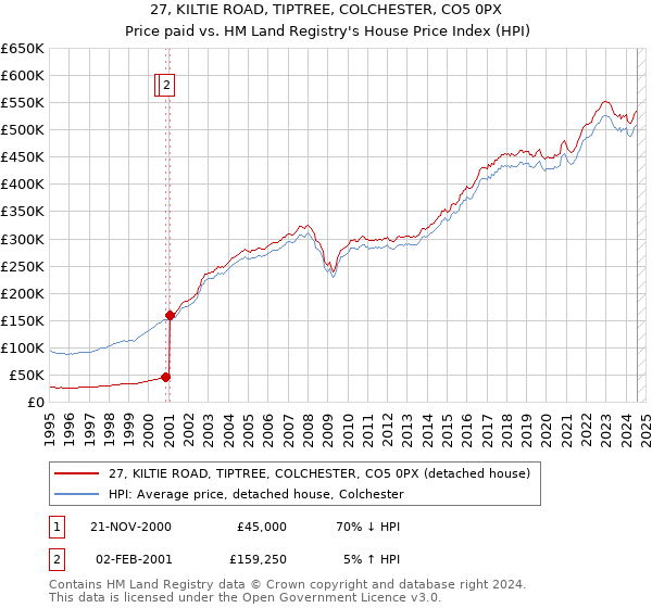 27, KILTIE ROAD, TIPTREE, COLCHESTER, CO5 0PX: Price paid vs HM Land Registry's House Price Index