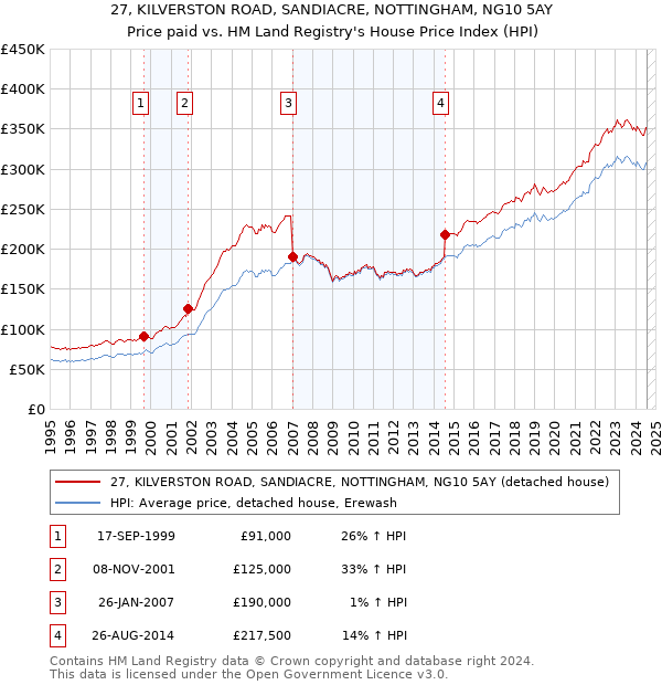 27, KILVERSTON ROAD, SANDIACRE, NOTTINGHAM, NG10 5AY: Price paid vs HM Land Registry's House Price Index