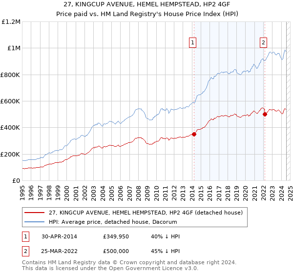 27, KINGCUP AVENUE, HEMEL HEMPSTEAD, HP2 4GF: Price paid vs HM Land Registry's House Price Index