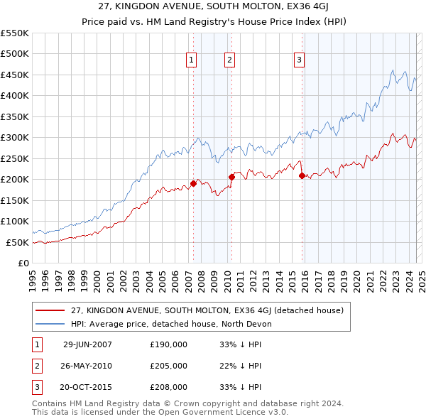 27, KINGDON AVENUE, SOUTH MOLTON, EX36 4GJ: Price paid vs HM Land Registry's House Price Index