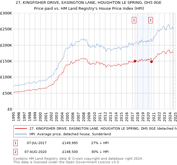 27, KINGFISHER DRIVE, EASINGTON LANE, HOUGHTON LE SPRING, DH5 0GE: Price paid vs HM Land Registry's House Price Index