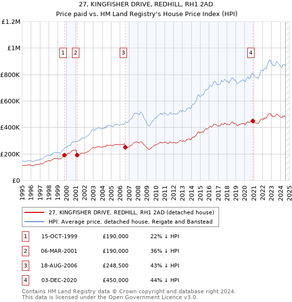 27, KINGFISHER DRIVE, REDHILL, RH1 2AD: Price paid vs HM Land Registry's House Price Index