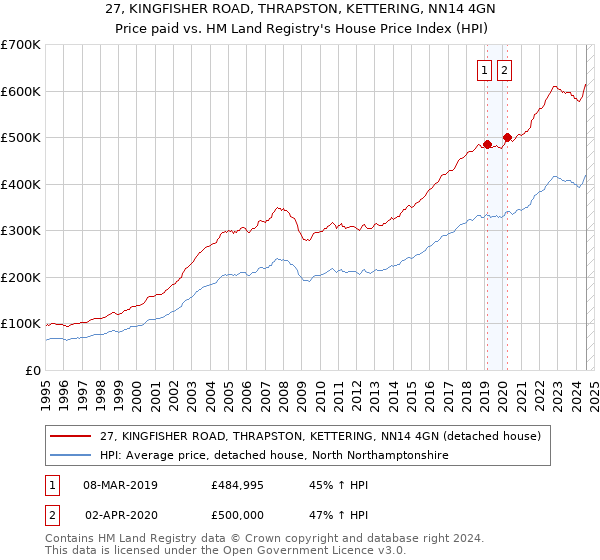 27, KINGFISHER ROAD, THRAPSTON, KETTERING, NN14 4GN: Price paid vs HM Land Registry's House Price Index