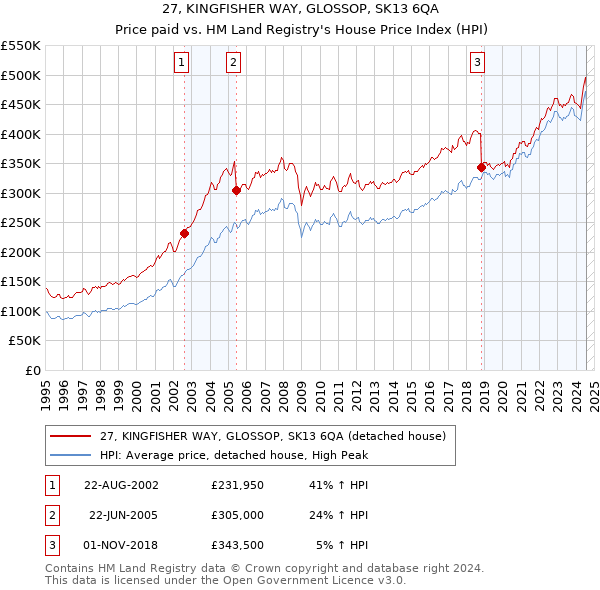 27, KINGFISHER WAY, GLOSSOP, SK13 6QA: Price paid vs HM Land Registry's House Price Index