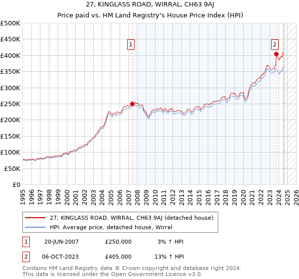 27, KINGLASS ROAD, WIRRAL, CH63 9AJ: Price paid vs HM Land Registry's House Price Index