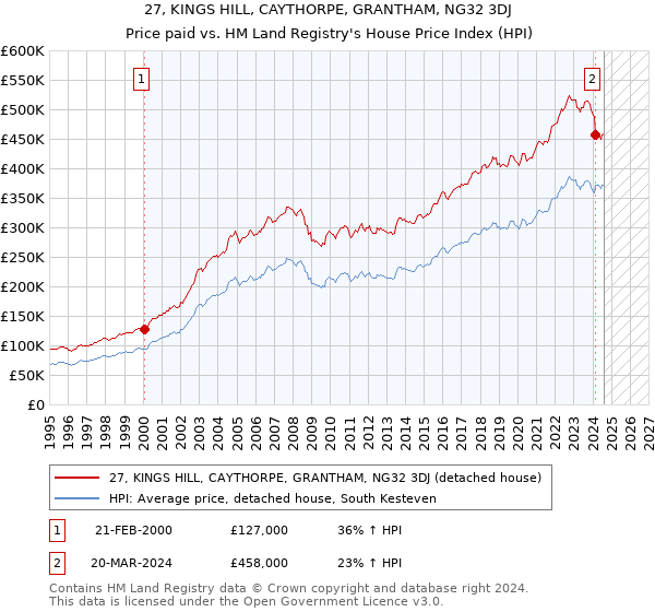 27, KINGS HILL, CAYTHORPE, GRANTHAM, NG32 3DJ: Price paid vs HM Land Registry's House Price Index