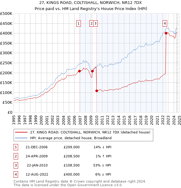 27, KINGS ROAD, COLTISHALL, NORWICH, NR12 7DX: Price paid vs HM Land Registry's House Price Index