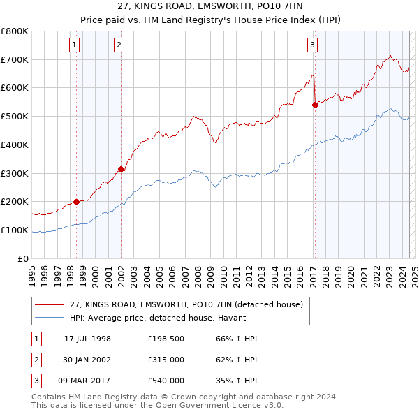 27, KINGS ROAD, EMSWORTH, PO10 7HN: Price paid vs HM Land Registry's House Price Index