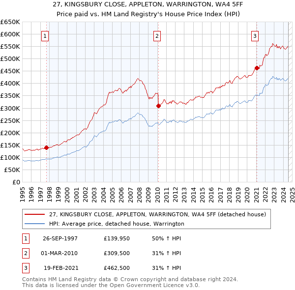 27, KINGSBURY CLOSE, APPLETON, WARRINGTON, WA4 5FF: Price paid vs HM Land Registry's House Price Index