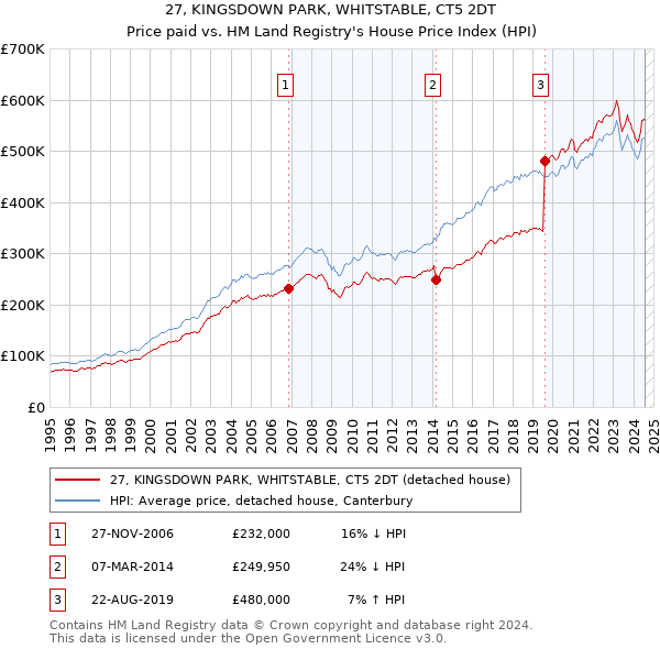 27, KINGSDOWN PARK, WHITSTABLE, CT5 2DT: Price paid vs HM Land Registry's House Price Index