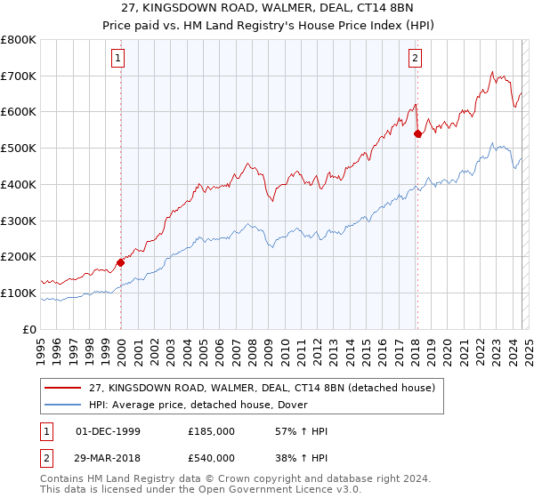 27, KINGSDOWN ROAD, WALMER, DEAL, CT14 8BN: Price paid vs HM Land Registry's House Price Index