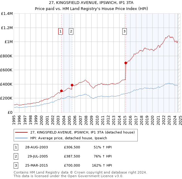 27, KINGSFIELD AVENUE, IPSWICH, IP1 3TA: Price paid vs HM Land Registry's House Price Index