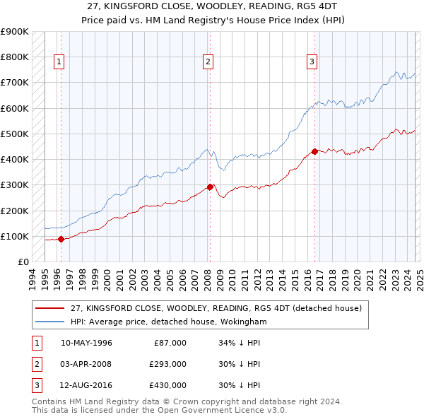 27, KINGSFORD CLOSE, WOODLEY, READING, RG5 4DT: Price paid vs HM Land Registry's House Price Index