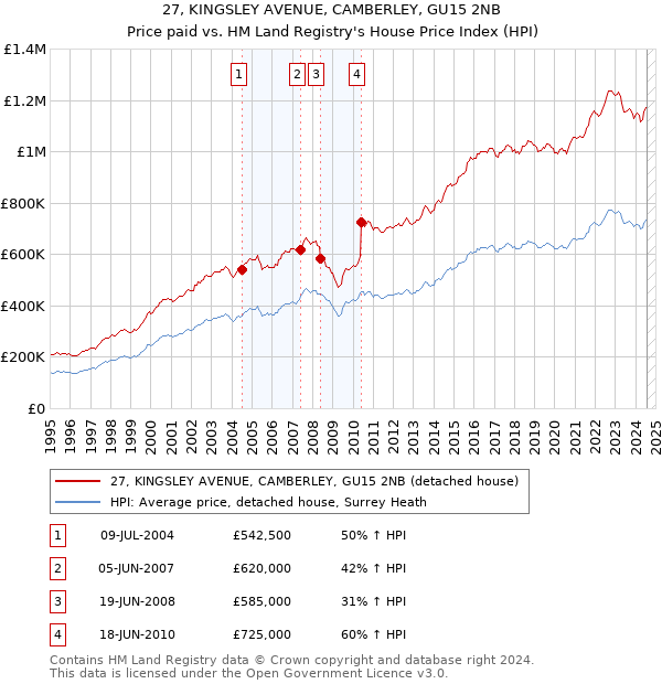 27, KINGSLEY AVENUE, CAMBERLEY, GU15 2NB: Price paid vs HM Land Registry's House Price Index