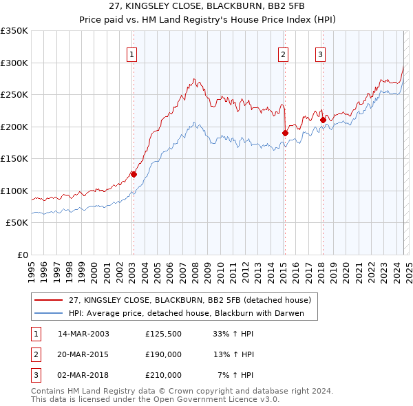 27, KINGSLEY CLOSE, BLACKBURN, BB2 5FB: Price paid vs HM Land Registry's House Price Index