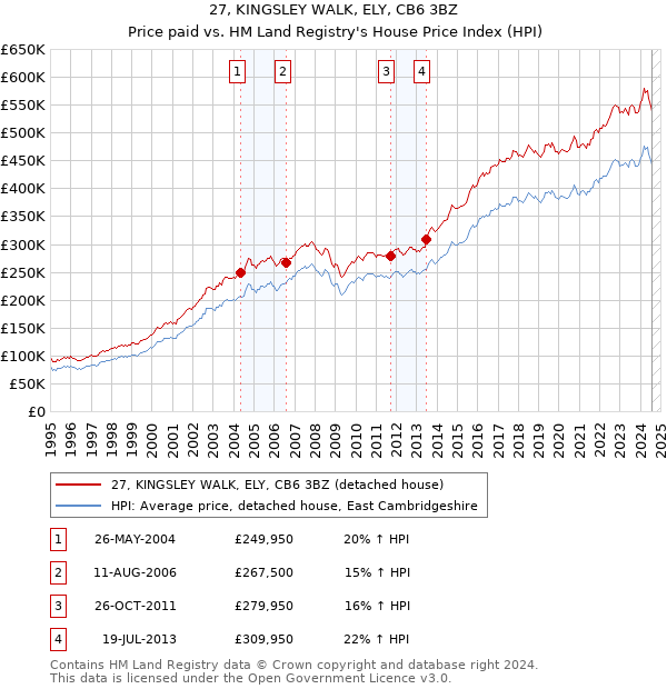 27, KINGSLEY WALK, ELY, CB6 3BZ: Price paid vs HM Land Registry's House Price Index