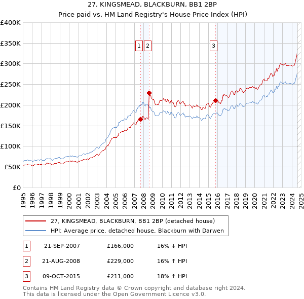 27, KINGSMEAD, BLACKBURN, BB1 2BP: Price paid vs HM Land Registry's House Price Index